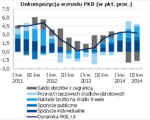 dekompozycja wzrostu PKB.png