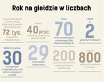 Ponad 40-procentowy wzrost wartości Energi w pierwszym roku notowań na GPW