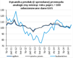 dynamika produkcji sprzedanej.png