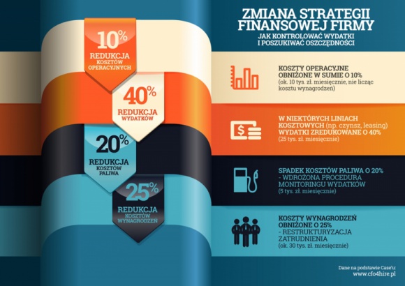 Optymalizacja strategii finansowej na przykładzie firmy z branży TSL BIZNES, Finanse - Wzrost wartości przedsiębiorstwa, szczególnie gdy charakteryzuje się wysokim tempem, nie zawsze idzie w parze z zaplanowanym rozwojem struktury organizacyjnej firmy. Rosną zyski, ale mnoży też liczba danych, które CEO muszą analizować, by nie stracić kontroli nad biznesem.