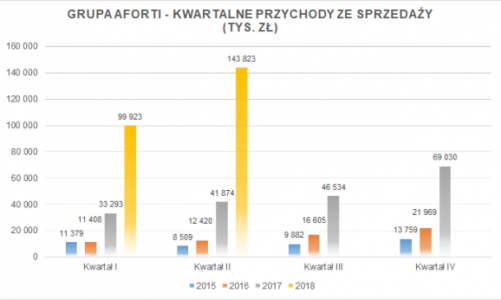 Grupa AFORTI – wyniki finansowe za I półrocze 2018 powyżej oczekiwań