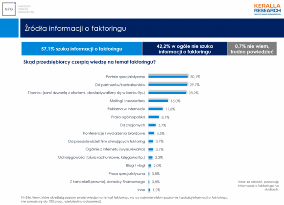 W teście wiedzy o faktoringu jesteśmy średniakami BIZNES, Finanse - Ponad połowa przedsiębiorców aktywnie poszukuje informacji o faktoringu. Czerpie je głównie z portali tematycznych oraz od kontrahentów. Choć wiedza na ten temat sukcesywnie wzrasta, to jest ona raczej na średnim poziomie.