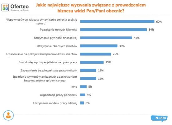Jakie największe wyzwania związane z prowadzeniem biznesu widzi Pan obecnie