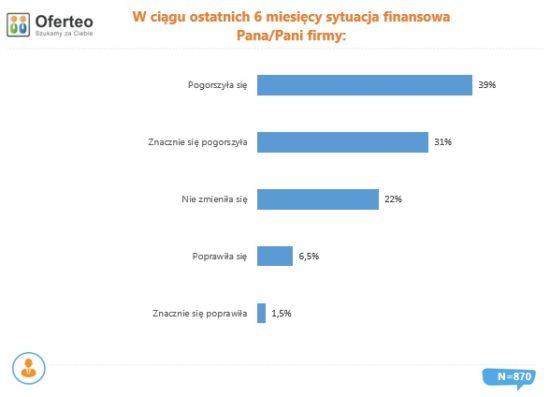 W ciągu ostatnich 6 miesięcy sytuacja finansowa w Pana firmie