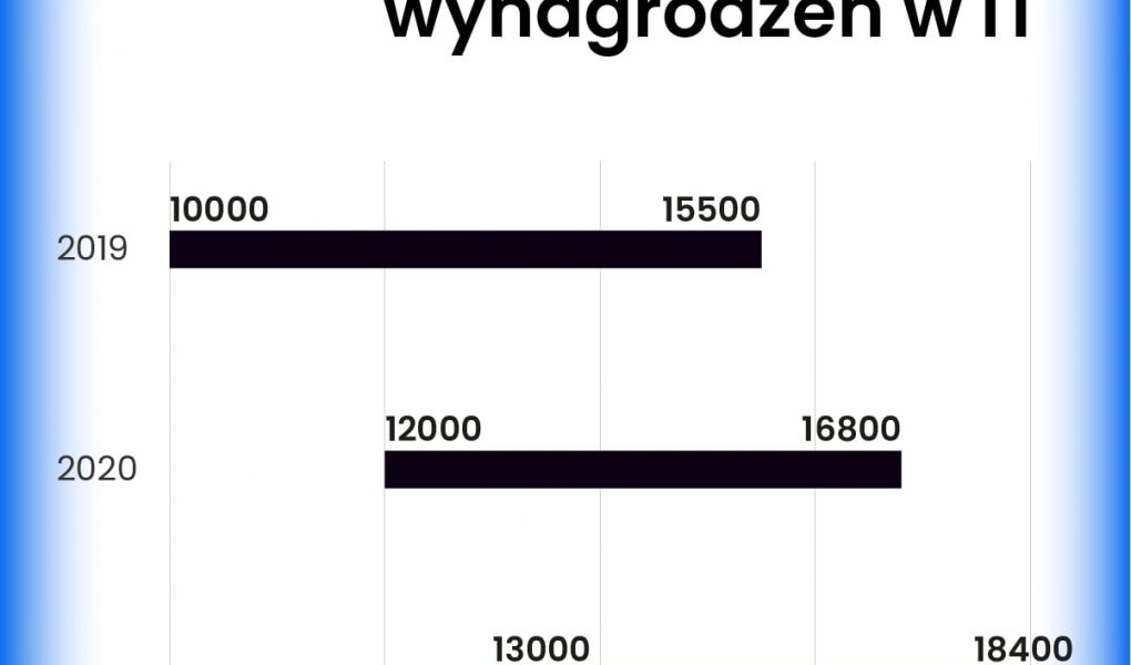 widelki_wynagrodzen_lata_no_fluff_jobs Wzrost mediany maksymalnych zarobków w IT o 9,5 proc. do 18,4 tys. zł netto – raport No Fluff Jobs za 2021 rok