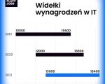 Wzrost mediany maksymalnych zarobków w IT o 9,5 proc. do 18,4 tys. zł netto – raport No Fluff Jobs za 2021 rok